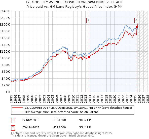 12, GODFREY AVENUE, GOSBERTON, SPALDING, PE11 4HF: Price paid vs HM Land Registry's House Price Index