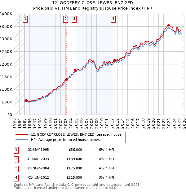 12, GODFREY CLOSE, LEWES, BN7 2ED: Price paid vs HM Land Registry's House Price Index