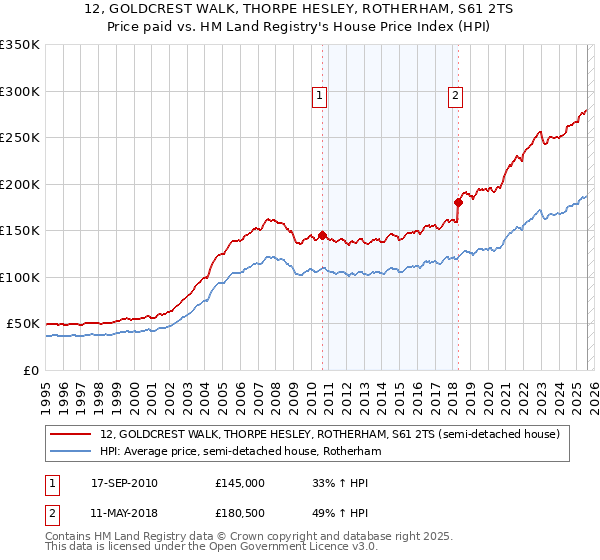 12, GOLDCREST WALK, THORPE HESLEY, ROTHERHAM, S61 2TS: Price paid vs HM Land Registry's House Price Index