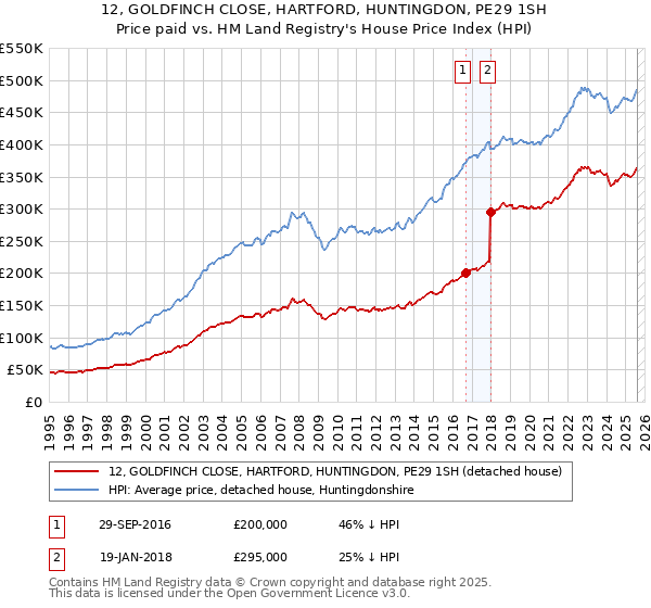 12, GOLDFINCH CLOSE, HARTFORD, HUNTINGDON, PE29 1SH: Price paid vs HM Land Registry's House Price Index