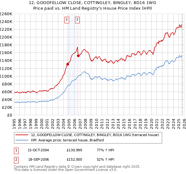 12, GOODFELLOW CLOSE, COTTINGLEY, BINGLEY, BD16 1WG: Price paid vs HM Land Registry's House Price Index