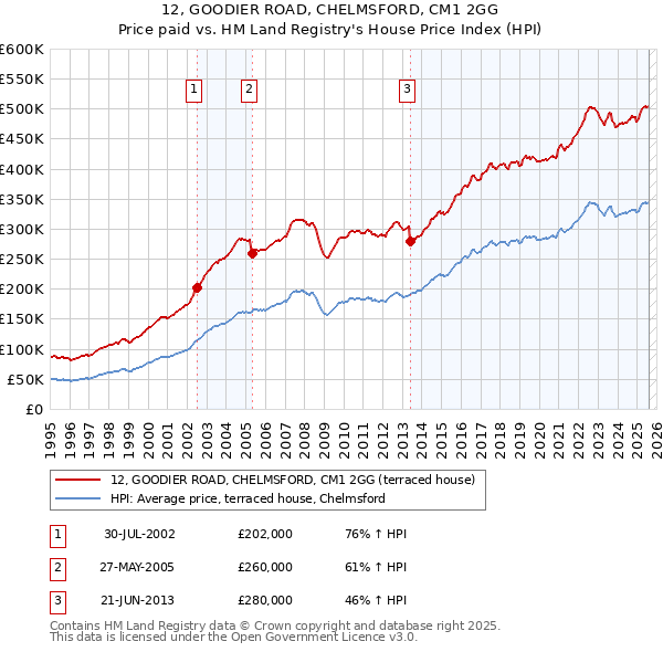 12, GOODIER ROAD, CHELMSFORD, CM1 2GG: Price paid vs HM Land Registry's House Price Index