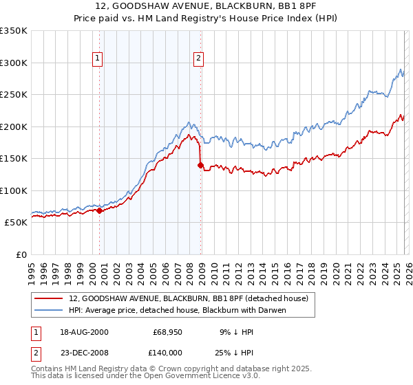 12, GOODSHAW AVENUE, BLACKBURN, BB1 8PF: Price paid vs HM Land Registry's House Price Index