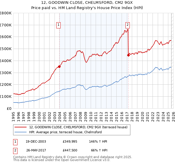12, GOODWIN CLOSE, CHELMSFORD, CM2 9GX: Price paid vs HM Land Registry's House Price Index