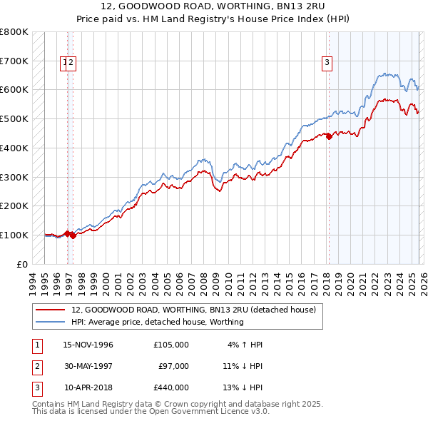 12, GOODWOOD ROAD, WORTHING, BN13 2RU: Price paid vs HM Land Registry's House Price Index