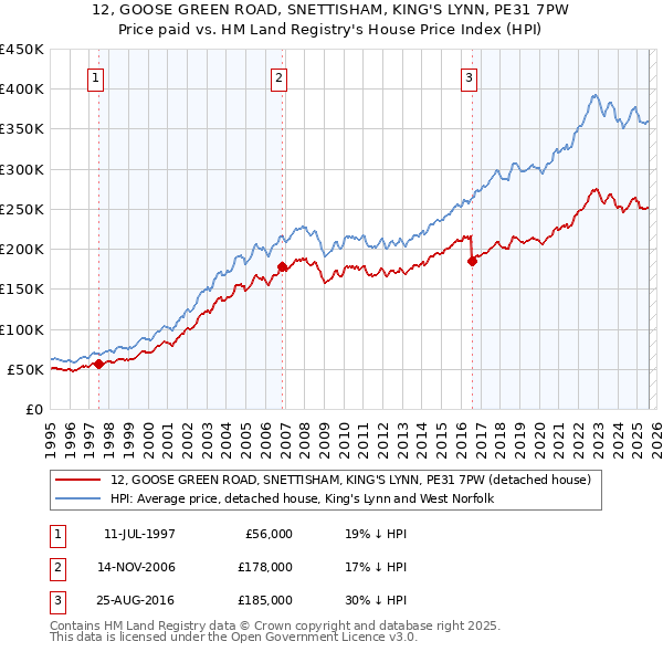 12, GOOSE GREEN ROAD, SNETTISHAM, KING'S LYNN, PE31 7PW: Price paid vs HM Land Registry's House Price Index