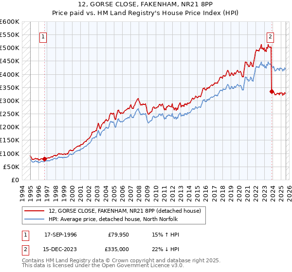 12, GORSE CLOSE, FAKENHAM, NR21 8PP: Price paid vs HM Land Registry's House Price Index