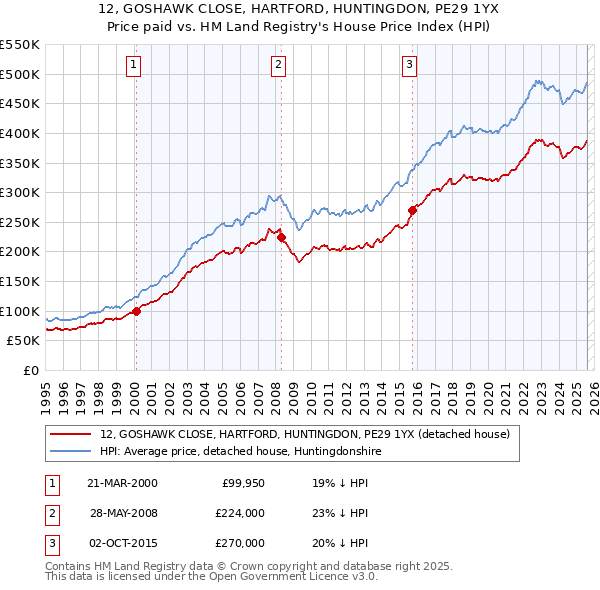 12, GOSHAWK CLOSE, HARTFORD, HUNTINGDON, PE29 1YX: Price paid vs HM Land Registry's House Price Index