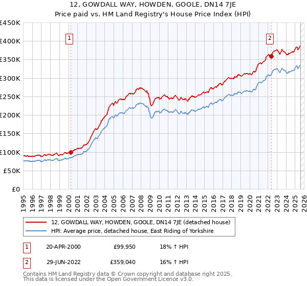 12, GOWDALL WAY, HOWDEN, GOOLE, DN14 7JE: Price paid vs HM Land Registry's House Price Index