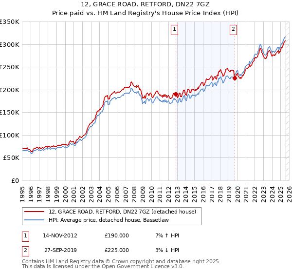 12, GRACE ROAD, RETFORD, DN22 7GZ: Price paid vs HM Land Registry's House Price Index