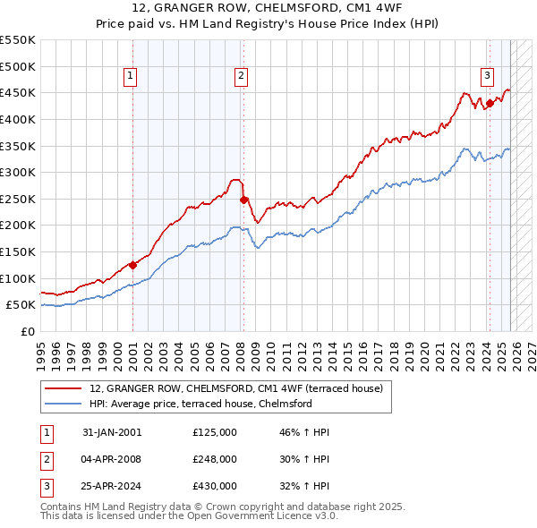 12, GRANGER ROW, CHELMSFORD, CM1 4WF: Price paid vs HM Land Registry's House Price Index