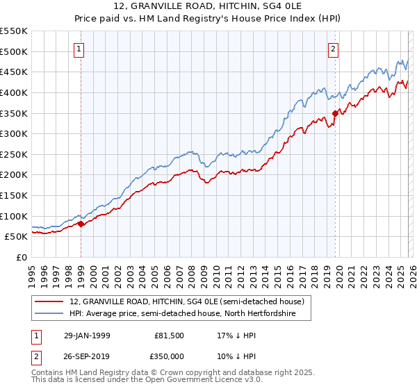 12, GRANVILLE ROAD, HITCHIN, SG4 0LE: Price paid vs HM Land Registry's House Price Index