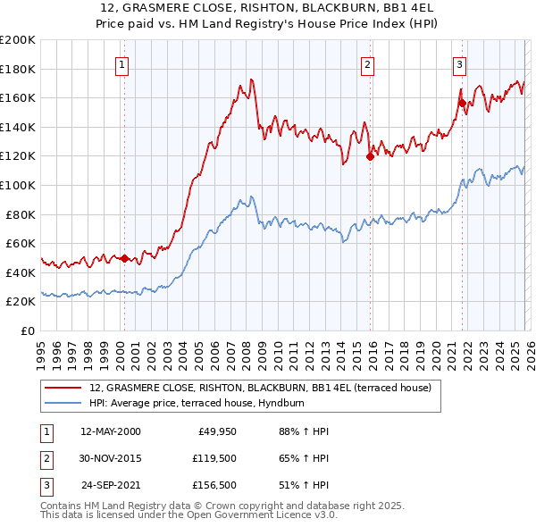 12, GRASMERE CLOSE, RISHTON, BLACKBURN, BB1 4EL: Price paid vs HM Land Registry's House Price Index