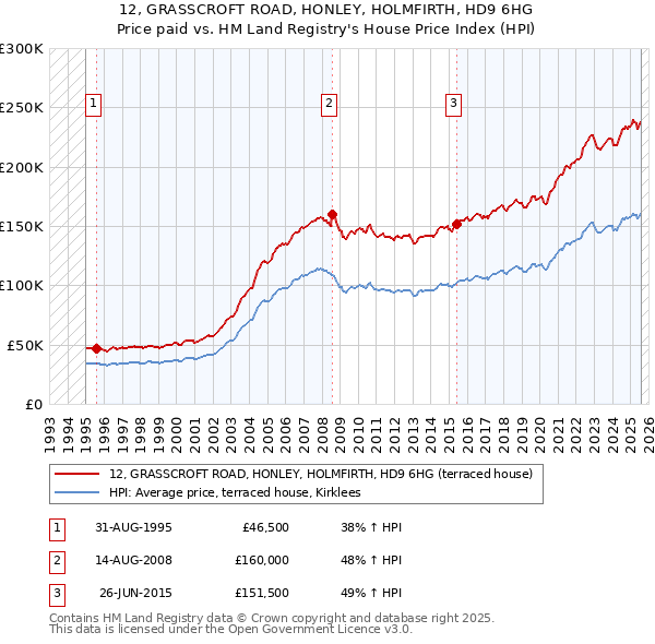 12, GRASSCROFT ROAD, HONLEY, HOLMFIRTH, HD9 6HG: Price paid vs HM Land Registry's House Price Index