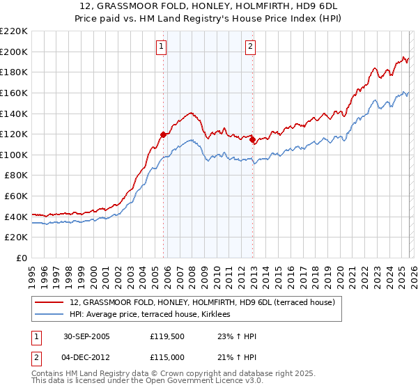 12, GRASSMOOR FOLD, HONLEY, HOLMFIRTH, HD9 6DL: Price paid vs HM Land Registry's House Price Index