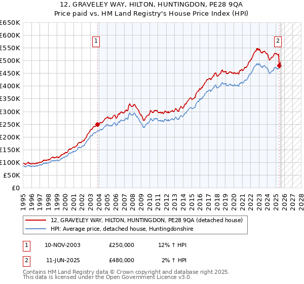 12, GRAVELEY WAY, HILTON, HUNTINGDON, PE28 9QA: Price paid vs HM Land Registry's House Price Index