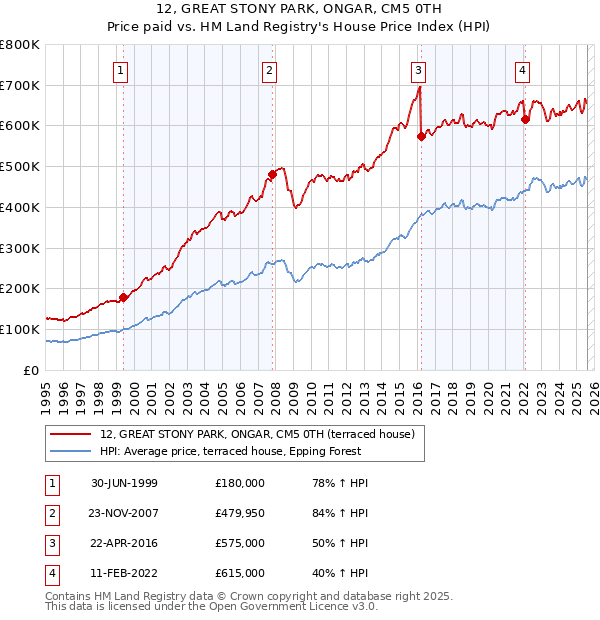 12, GREAT STONY PARK, ONGAR, CM5 0TH: Price paid vs HM Land Registry's House Price Index