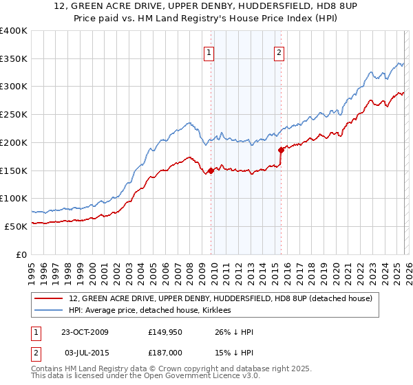 12, GREEN ACRE DRIVE, UPPER DENBY, HUDDERSFIELD, HD8 8UP: Price paid vs HM Land Registry's House Price Index
