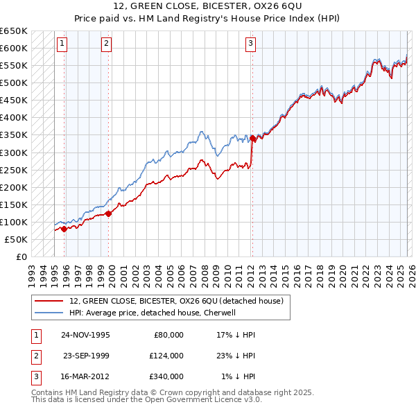 12, GREEN CLOSE, BICESTER, OX26 6QU: Price paid vs HM Land Registry's House Price Index