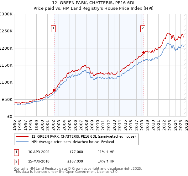 12, GREEN PARK, CHATTERIS, PE16 6DL: Price paid vs HM Land Registry's House Price Index