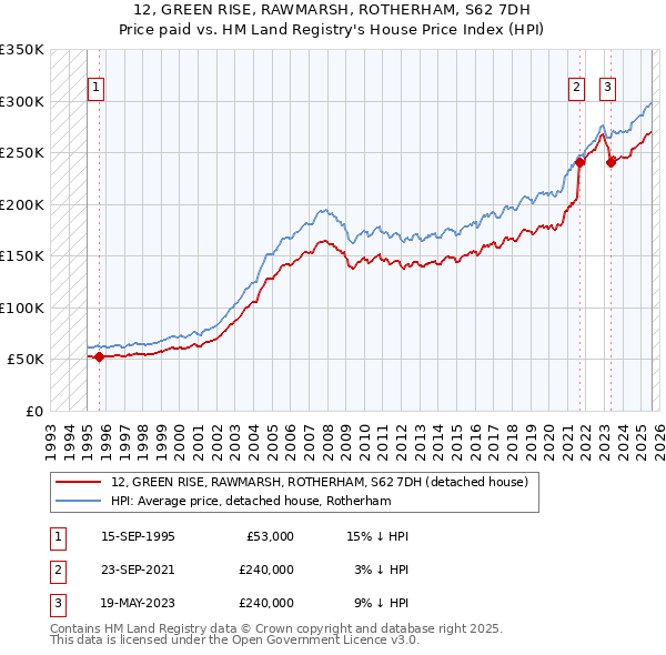 12, GREEN RISE, RAWMARSH, ROTHERHAM, S62 7DH: Price paid vs HM Land Registry's House Price Index