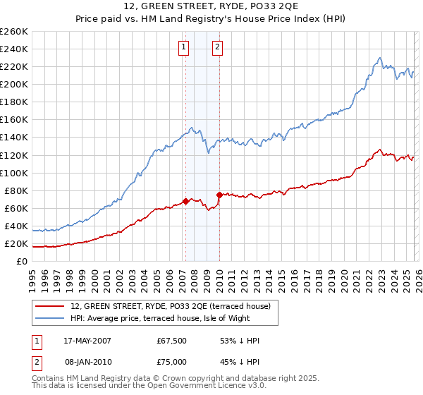 12, GREEN STREET, RYDE, PO33 2QE: Price paid vs HM Land Registry's House Price Index