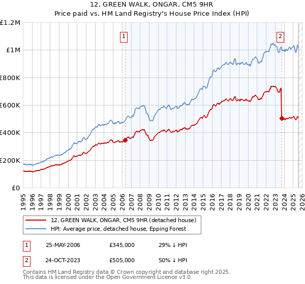 12, GREEN WALK, ONGAR, CM5 9HR: Price paid vs HM Land Registry's House Price Index