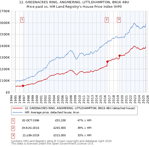 12, GREENACRES RING, ANGMERING, LITTLEHAMPTON, BN16 4BU: Price paid vs HM Land Registry's House Price Index