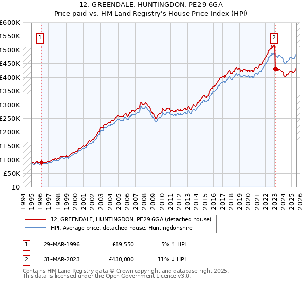 12, GREENDALE, HUNTINGDON, PE29 6GA: Price paid vs HM Land Registry's House Price Index