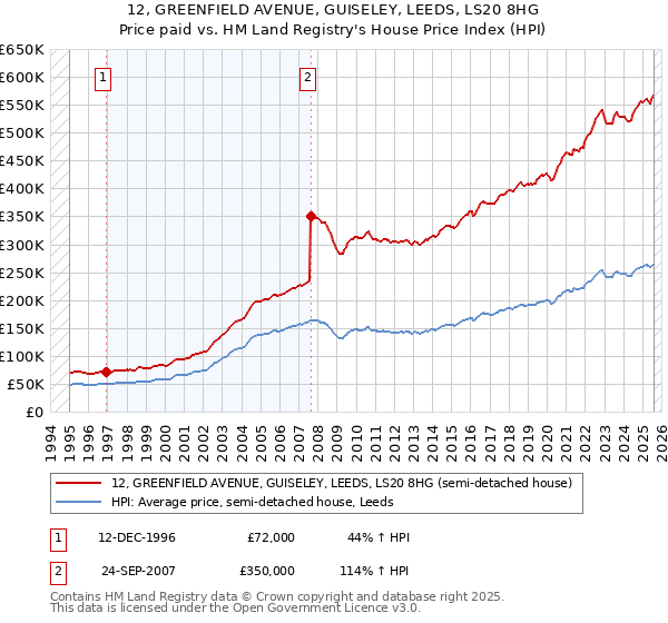 12, GREENFIELD AVENUE, GUISELEY, LEEDS, LS20 8HG: Price paid vs HM Land Registry's House Price Index