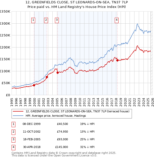 12, GREENFIELDS CLOSE, ST LEONARDS-ON-SEA, TN37 7LP: Price paid vs HM Land Registry's House Price Index