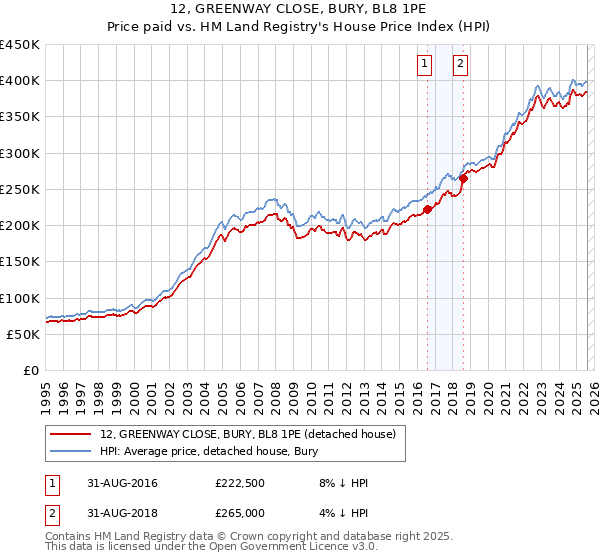 12, GREENWAY CLOSE, BURY, BL8 1PE: Price paid vs HM Land Registry's House Price Index