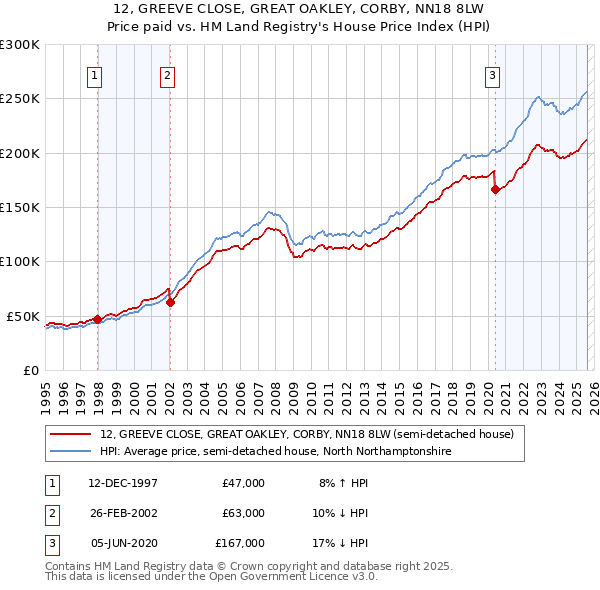 12, GREEVE CLOSE, GREAT OAKLEY, CORBY, NN18 8LW: Price paid vs HM Land Registry's House Price Index