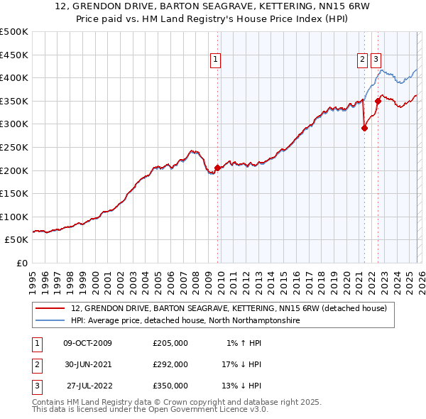 12, GRENDON DRIVE, BARTON SEAGRAVE, KETTERING, NN15 6RW: Price paid vs HM Land Registry's House Price Index