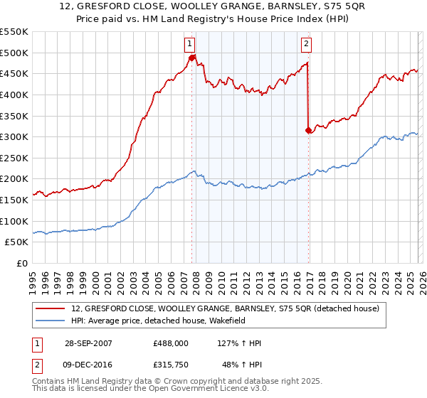 12, GRESFORD CLOSE, WOOLLEY GRANGE, BARNSLEY, S75 5QR: Price paid vs HM Land Registry's House Price Index