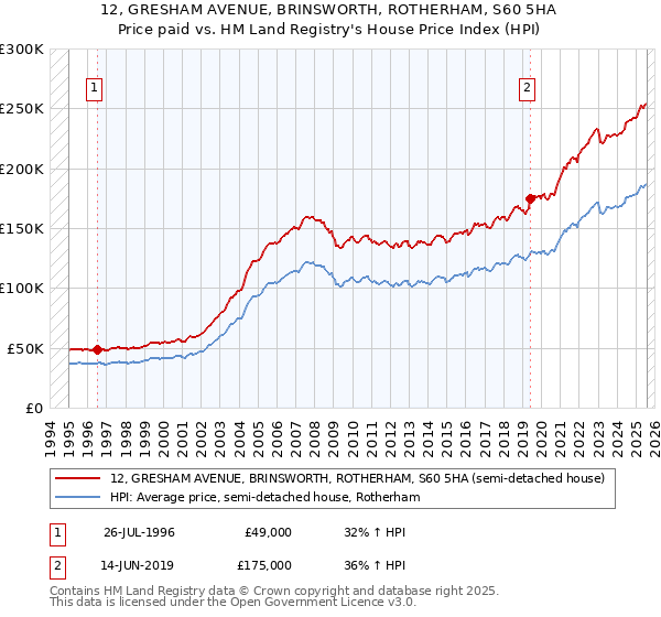 12, GRESHAM AVENUE, BRINSWORTH, ROTHERHAM, S60 5HA: Price paid vs HM Land Registry's House Price Index