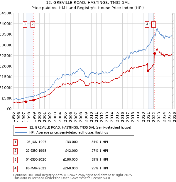 12, GREVILLE ROAD, HASTINGS, TN35 5AL: Price paid vs HM Land Registry's House Price Index