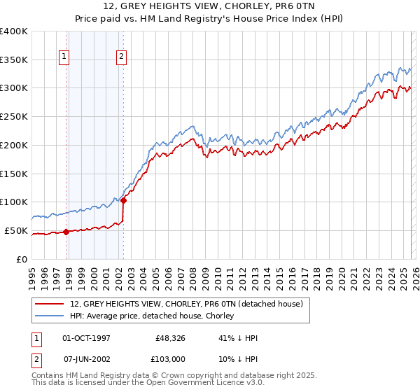 12, GREY HEIGHTS VIEW, CHORLEY, PR6 0TN: Price paid vs HM Land Registry's House Price Index