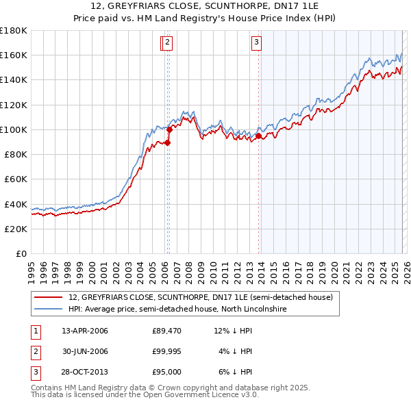 12, GREYFRIARS CLOSE, SCUNTHORPE, DN17 1LE: Price paid vs HM Land Registry's House Price Index