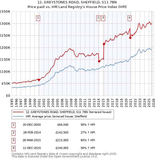12, GREYSTONES ROAD, SHEFFIELD, S11 7BN: Price paid vs HM Land Registry's House Price Index