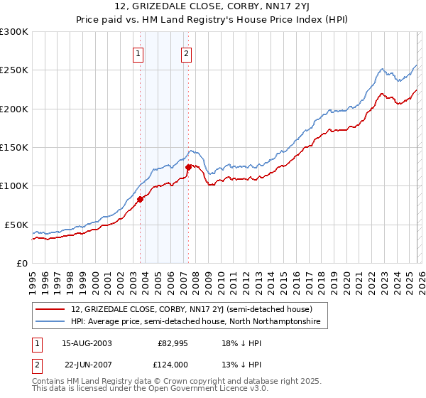 12, GRIZEDALE CLOSE, CORBY, NN17 2YJ: Price paid vs HM Land Registry's House Price Index