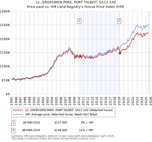 12, GROESWEN PARK, PORT TALBOT, SA13 2AZ: Price paid vs HM Land Registry's House Price Index