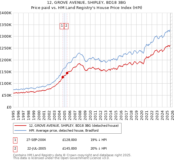 12, GROVE AVENUE, SHIPLEY, BD18 3BG: Price paid vs HM Land Registry's House Price Index