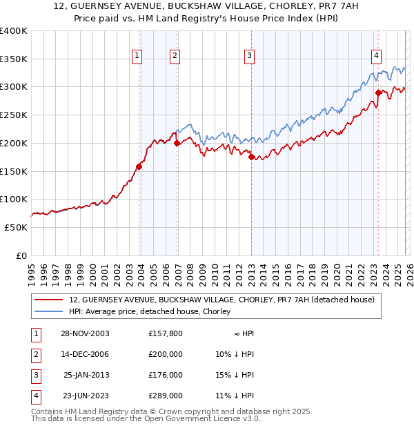 12, GUERNSEY AVENUE, BUCKSHAW VILLAGE, CHORLEY, PR7 7AH: Price paid vs HM Land Registry's House Price Index