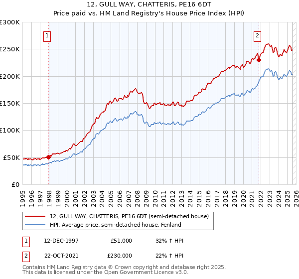 12, GULL WAY, CHATTERIS, PE16 6DT: Price paid vs HM Land Registry's House Price Index