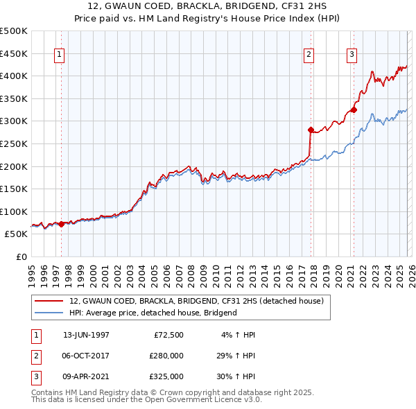 12, GWAUN COED, BRACKLA, BRIDGEND, CF31 2HS: Price paid vs HM Land Registry's House Price Index