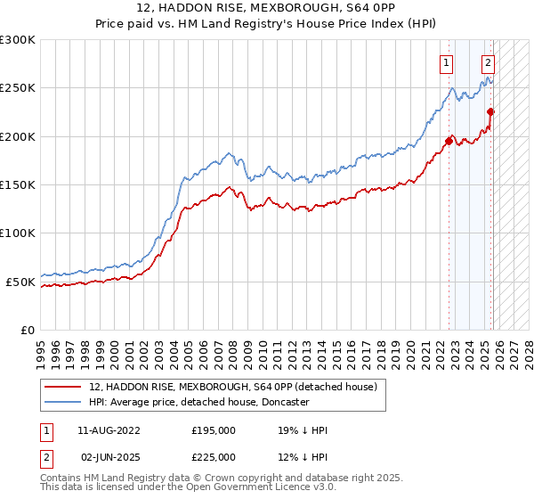12, HADDON RISE, MEXBOROUGH, S64 0PP: Price paid vs HM Land Registry's House Price Index