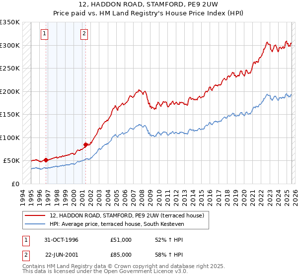 12, HADDON ROAD, STAMFORD, PE9 2UW: Price paid vs HM Land Registry's House Price Index