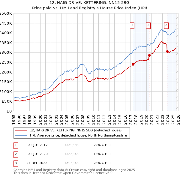 12, HAIG DRIVE, KETTERING, NN15 5BG: Price paid vs HM Land Registry's House Price Index
