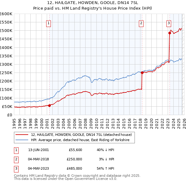 12, HAILGATE, HOWDEN, GOOLE, DN14 7SL: Price paid vs HM Land Registry's House Price Index